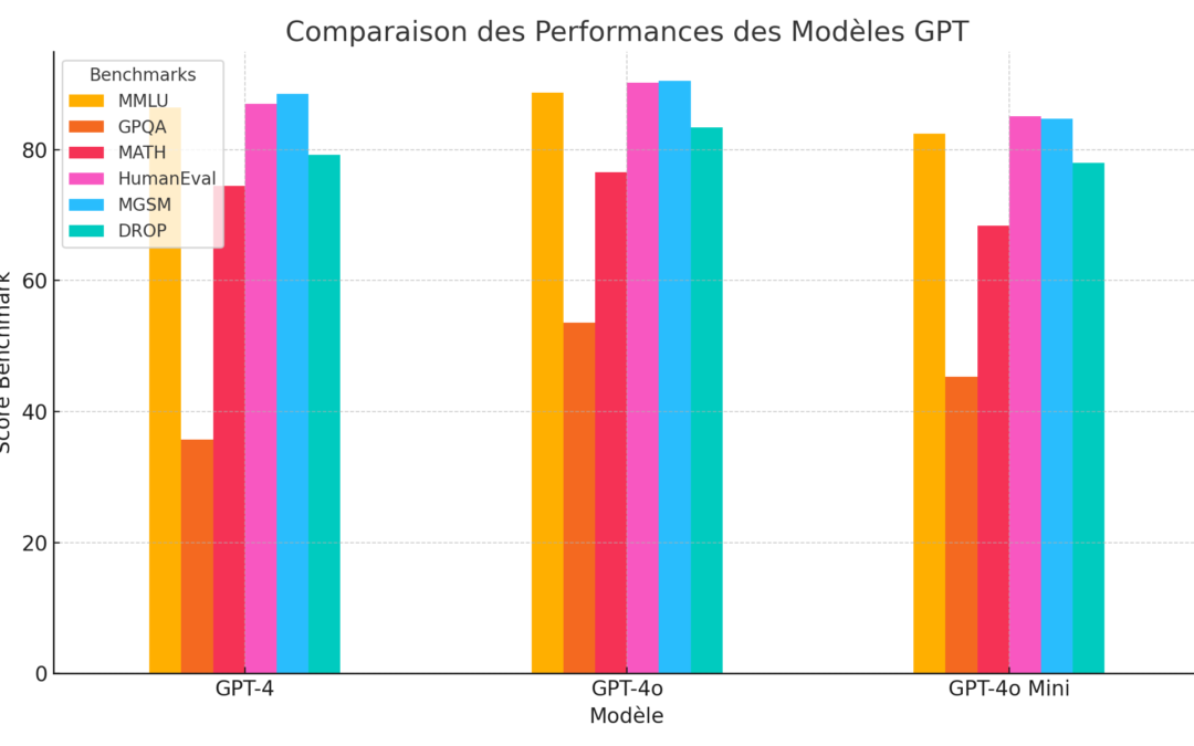 Performance des Modèles GPT